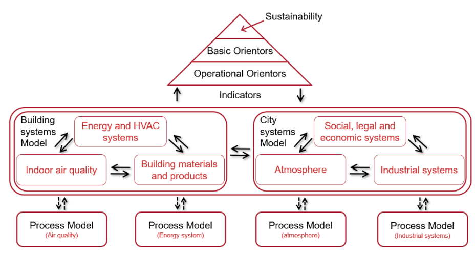 System-of-systems framework connecting buildings and cities