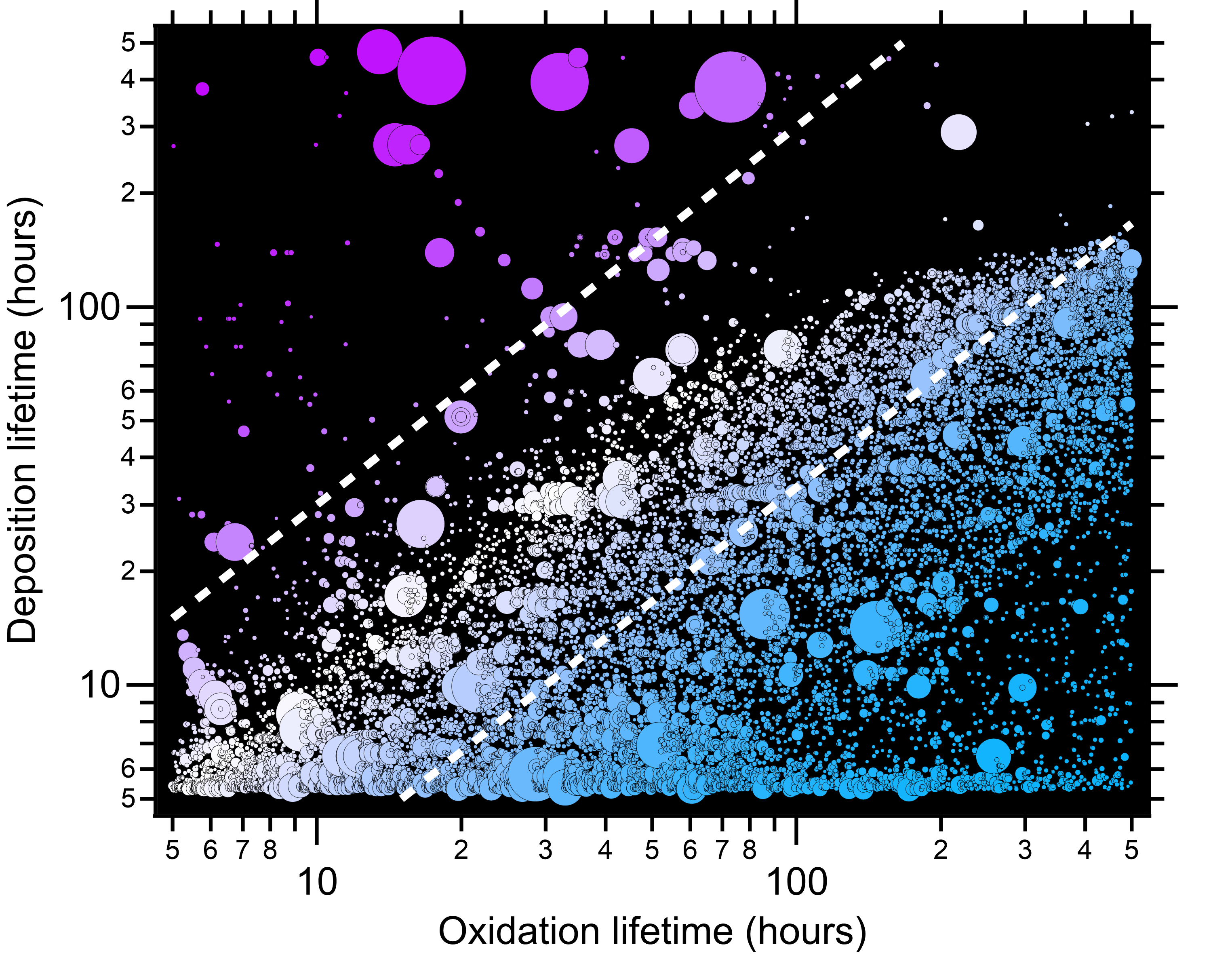 Deposition lifetime versus oxidation lifetime of organic compounds