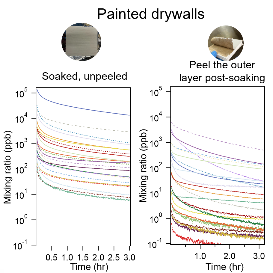 Emissions from painted and unpainted drywall contaminated by wildfire smoke