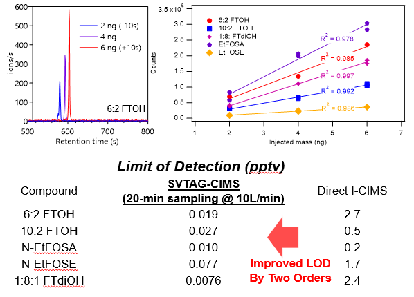 Detection limits for PFAS measured by SV-TAG-CIMS